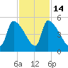 Altamaha Sound tide chart for Friday, November 14, 2025