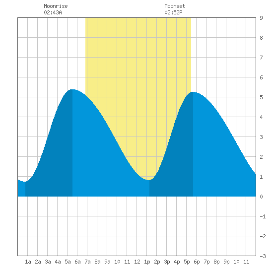 Altamaha Sound tide chart for Saturday, November 15, 2025
