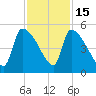 Altamaha Sound tide chart for Saturday, November 15, 2025
