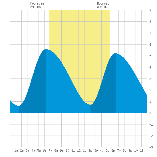 Altamaha Sound tide chart for Sunday, November 16, 2025
