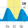 Altamaha Sound tide chart for Sunday, November 16, 2025