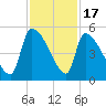 Altamaha Sound tide chart for Monday, November 17, 2025