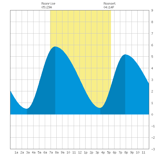 Altamaha Sound tide chart for Tuesday, November 18, 2025