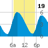 Altamaha Sound tide chart for Wednesday, November 19, 2025