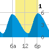 Altamaha Sound tide chart for Saturday, November 1, 2025