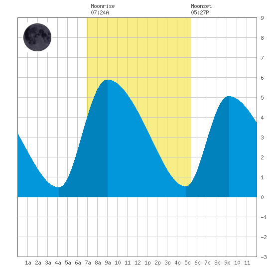 Altamaha Sound tide chart for Thursday, November 20, 2025