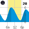 Altamaha Sound tide chart for Thursday, November 20, 2025