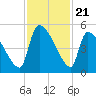 Altamaha Sound tide chart for Friday, November 21, 2025
