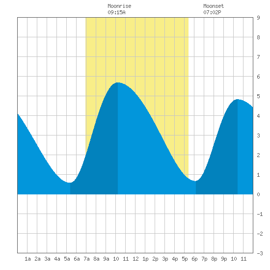 Altamaha Sound tide chart for Saturday, November 22, 2025