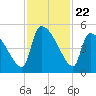 Altamaha Sound tide chart for Saturday, November 22, 2025