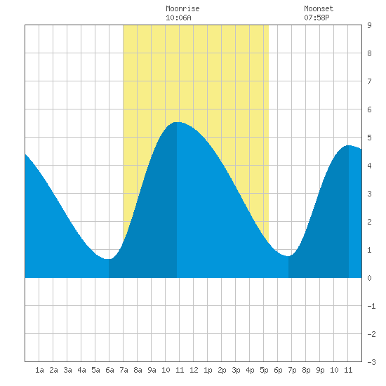 Altamaha Sound tide chart for Sunday, November 23, 2025