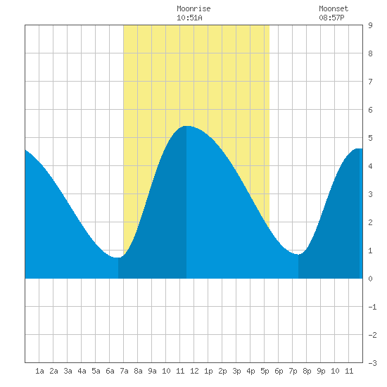 Altamaha Sound tide chart for Monday, November 24, 2025
