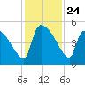 Altamaha Sound tide chart for Monday, November 24, 2025