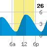 Altamaha Sound tide chart for Wednesday, November 26, 2025