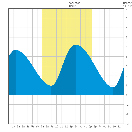 Altamaha Sound tide chart for Thursday, November 27, 2025