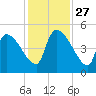 Altamaha Sound tide chart for Thursday, November 27, 2025