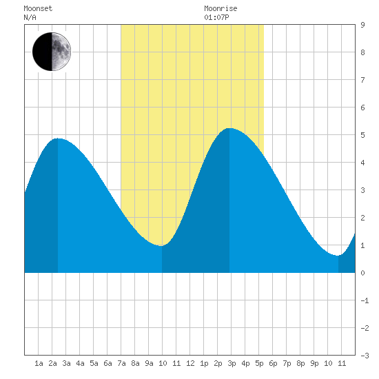 Altamaha Sound tide chart for Friday, November 28, 2025