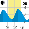 Altamaha Sound tide chart for Friday, November 28, 2025