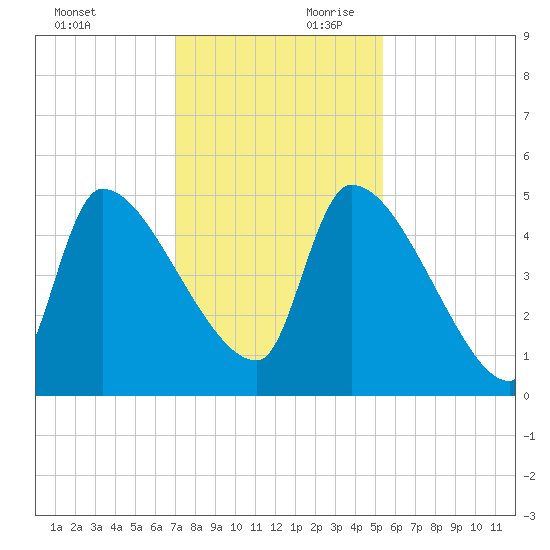 Altamaha Sound tide chart for Saturday, November 29, 2025