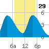 Altamaha Sound tide chart for Saturday, November 29, 2025