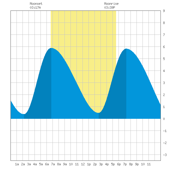 Altamaha Sound tide chart for Sunday, November 2, 2025