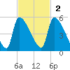 Altamaha Sound tide chart for Sunday, November 2, 2025