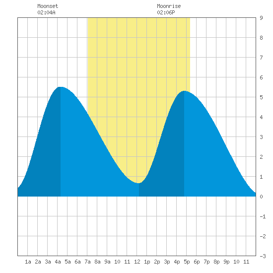 Altamaha Sound tide chart for Sunday, November 30, 2025