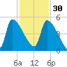 Altamaha Sound tide chart for Sunday, November 30, 2025