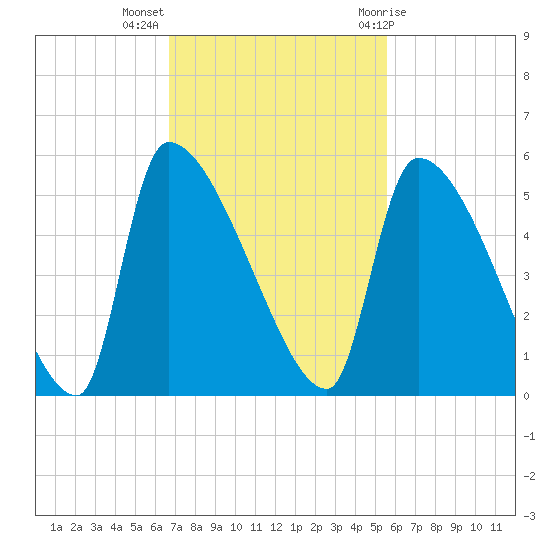 Altamaha Sound tide chart for Monday, November 3, 2025