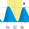 Altamaha Sound tide chart for Monday, November 3, 2025