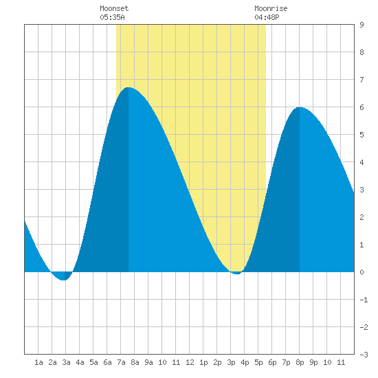 Altamaha Sound tide chart for Tuesday, November 4, 2025