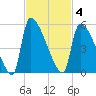 Altamaha Sound tide chart for Tuesday, November 4, 2025