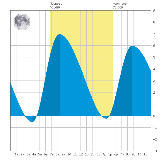 Altamaha Sound tide chart for Wednesday, November 5, 2025