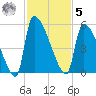 Altamaha Sound tide chart for Wednesday, November 5, 2025