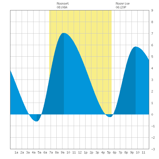 Altamaha Sound tide chart for Thursday, November 6, 2025