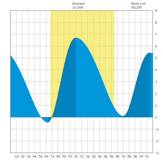 Altamaha Sound tide chart for Saturday, November 8, 2025