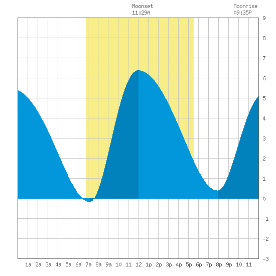 Altamaha Sound tide chart for Sunday, November 9, 2025