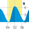 Altamaha Sound tide chart for Sunday, November 9, 2025