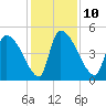 Altamaha Sound tide chart for Wednesday, December 10, 2025