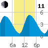 Altamaha Sound tide chart for Thursday, December 11, 2025