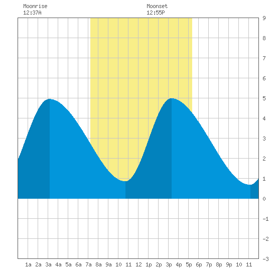 Altamaha Sound tide chart for Friday, December 12, 2025