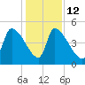 Altamaha Sound tide chart for Friday, December 12, 2025
