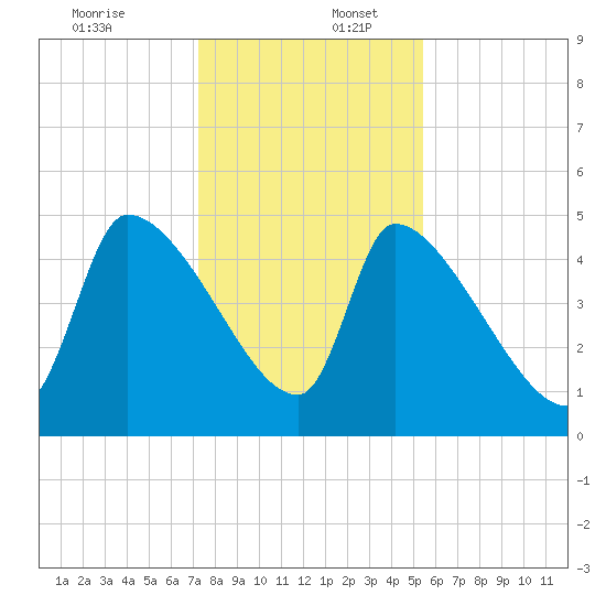 Altamaha Sound tide chart for Saturday, December 13, 2025