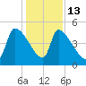 Altamaha Sound tide chart for Saturday, December 13, 2025