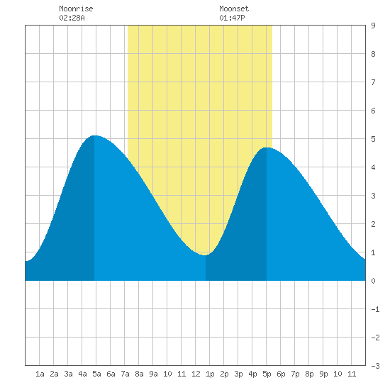 Altamaha Sound tide chart for Sunday, December 14, 2025