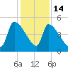 Altamaha Sound tide chart for Sunday, December 14, 2025
