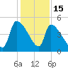 Altamaha Sound tide chart for Monday, December 15, 2025