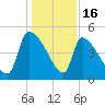 Altamaha Sound tide chart for Tuesday, December 16, 2025