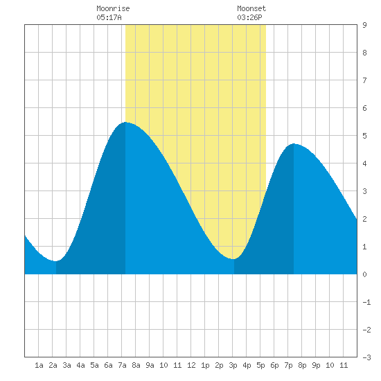 Altamaha Sound tide chart for Wednesday, December 17, 2025