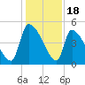 Altamaha Sound tide chart for Thursday, December 18, 2025